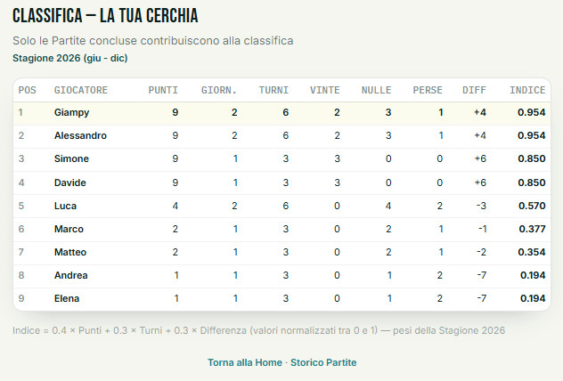 Pagina Classifica della Cerchia