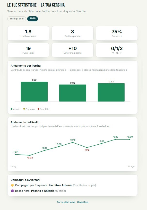 Pagina Statistiche personali con il grafico dell'andamento livello