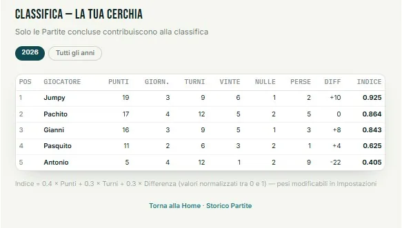 Classifica della Cerchia: punti, giornate, turni, vinte, nulle, perse, differenza game e indice ponderato